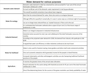 water demand